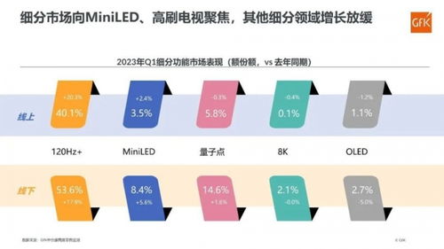 彩電市場一季度回暖，8K與OLED表現平淡，細胞技術研發成新焦點