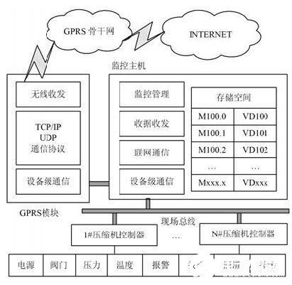 采用組態軟件與現場總線技術實現CNG壓縮機物聯網監控系統的設計
