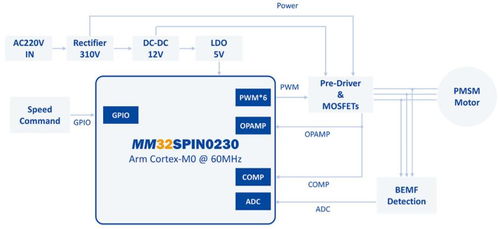 高速吹風機方案軟件設計 pcba芯片方案設計源頭