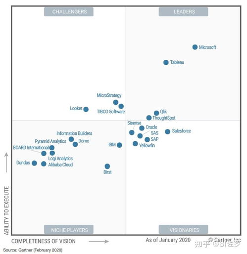 微軟 powerbi 被評為2021商業(yè)智能領導者 14 年的企業(yè)產品奮斗史解讀