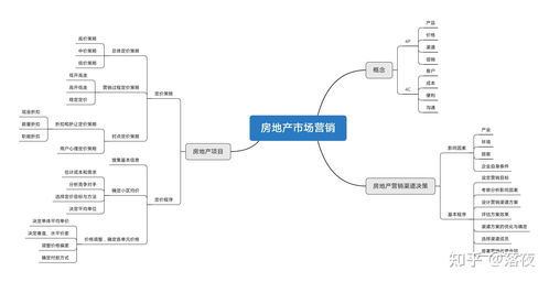 房地產(chǎn)開發(fā)與經(jīng)營思維導圖