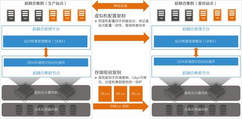 超融合基礎架構的軟硬件設計思路