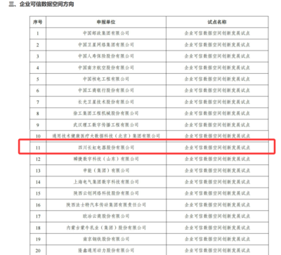 長虹成功入選國家級可信數(shù)據(jù)空間試點名單