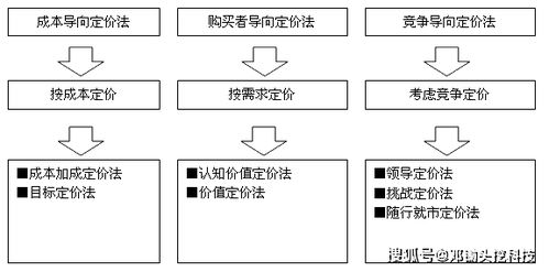2B軟件產品經理必備的3C定價策略